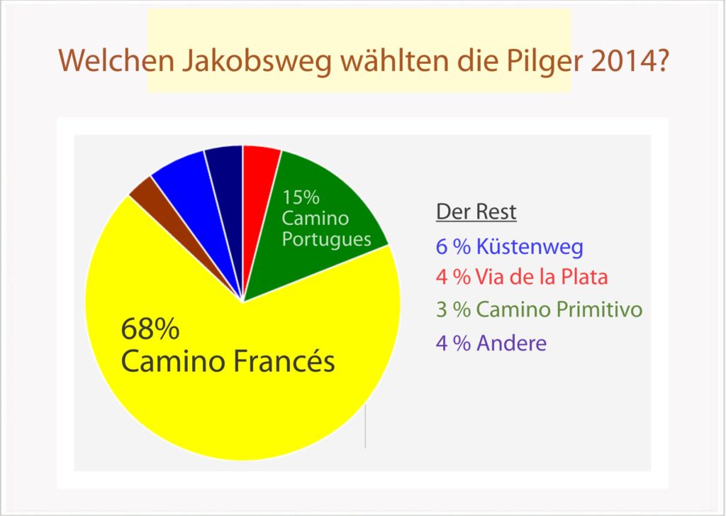Jakobswege2014Statistiken