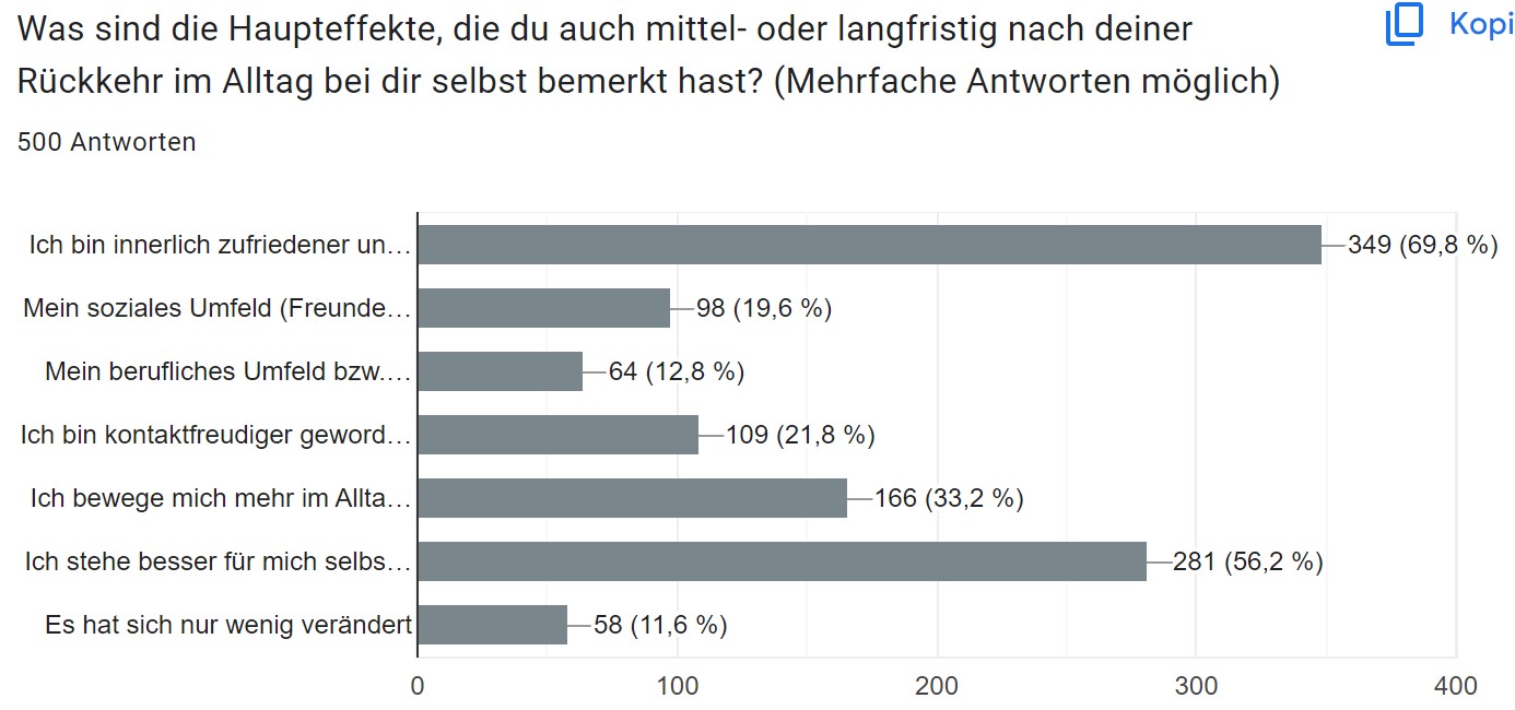 Haupteffekte vom Jakobsweg Grafik lang