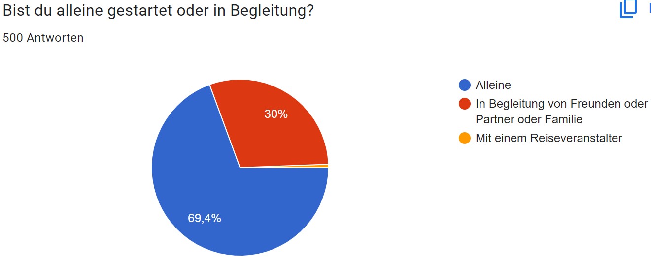 Alleine oder in Begleitung pilgern Grafik