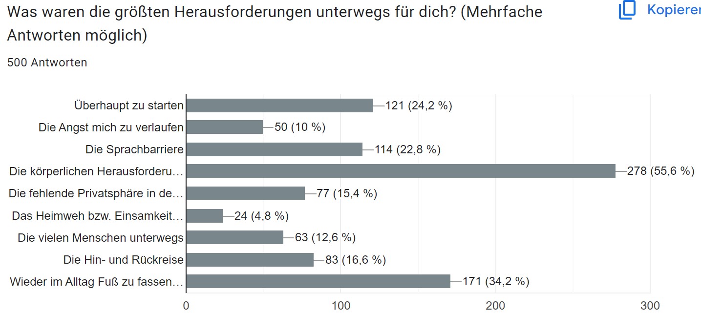 Größten Herausforderungen beim Pilgern Grafik lang