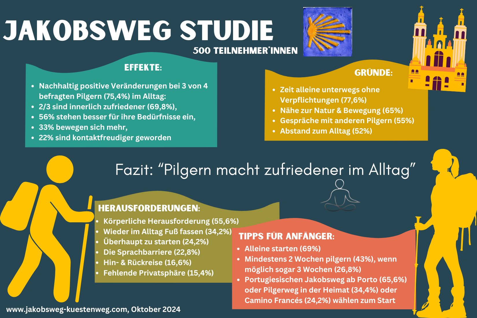 Jakobsweg Studie Infografik