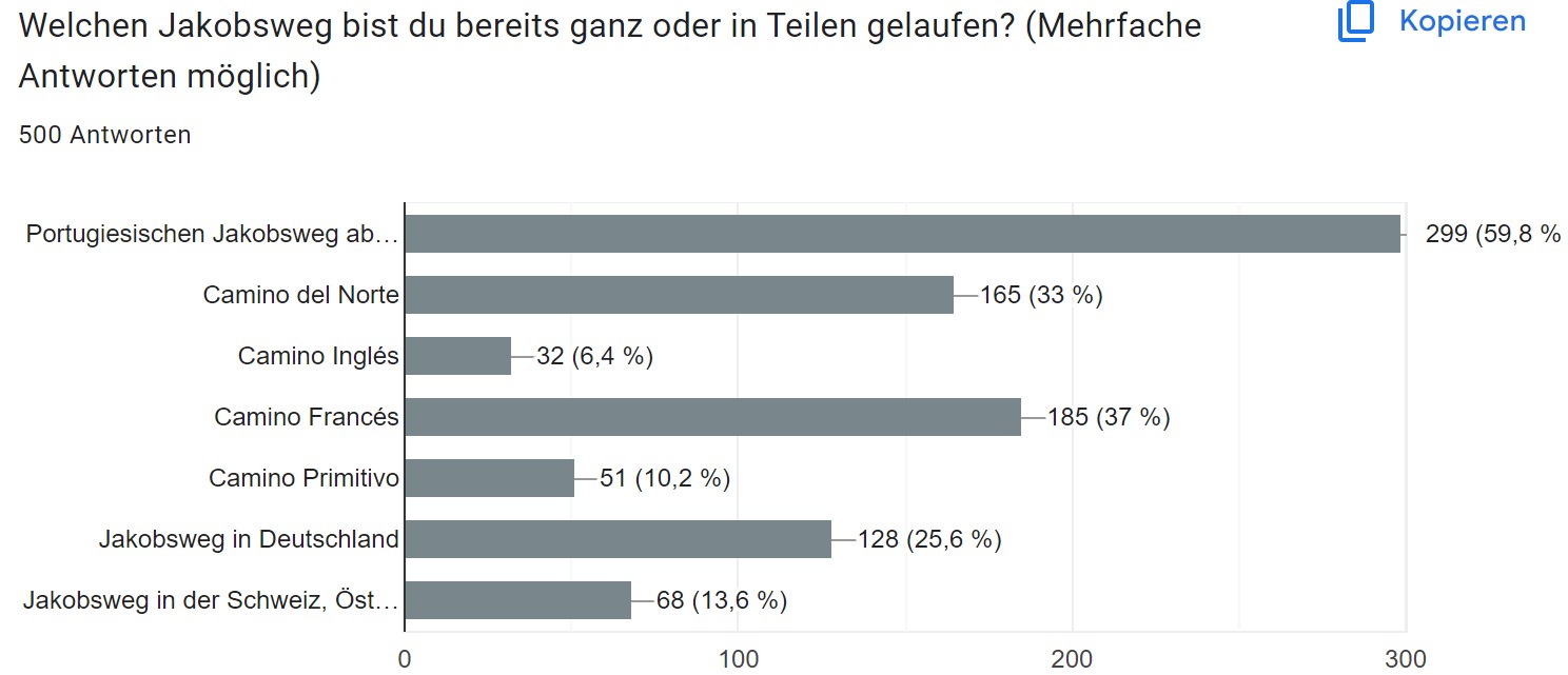 Welchen Jakobsweg gelaufen Grafik