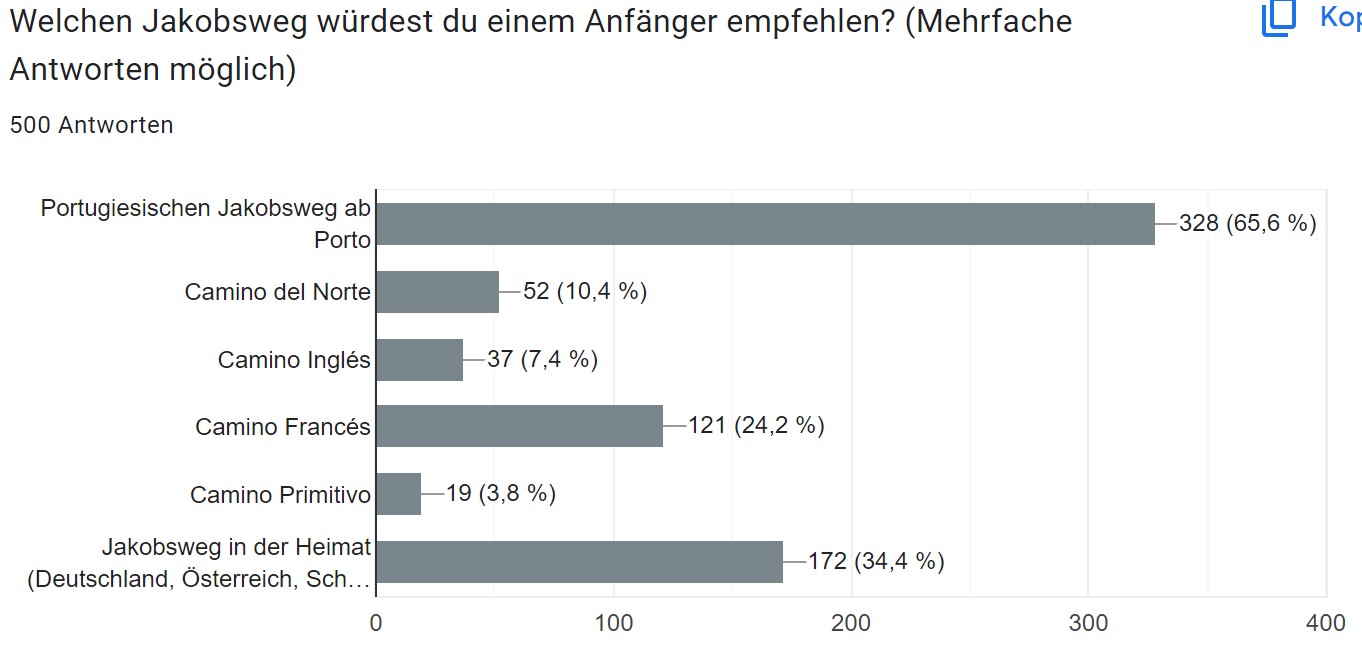 Welcher Jakobsweg für Anfänger geeignet Grafik lang