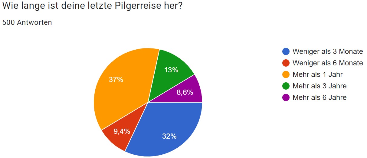 Wie lange ist Jakobsweg her Grafik lang