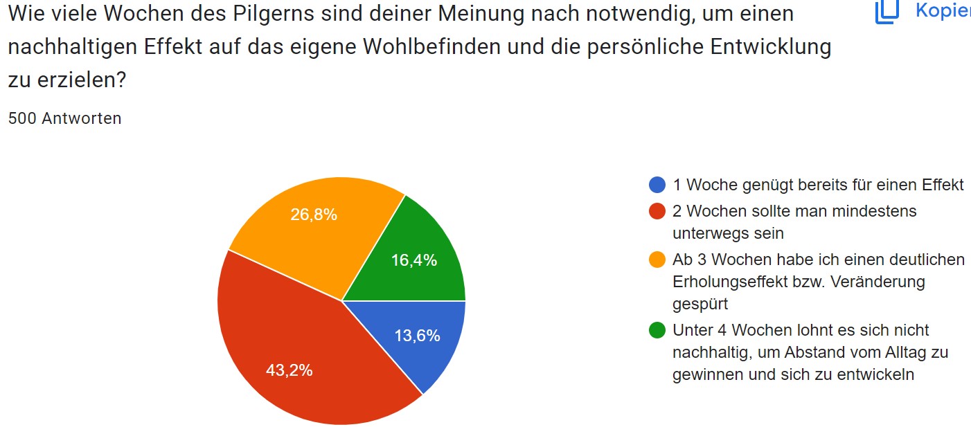 Wie viele Wochen pilgern Grafik lang