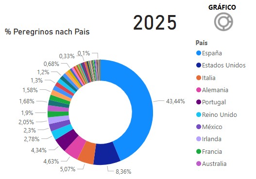 Pilgeranteil Jakobsweg nach Nationen 2025