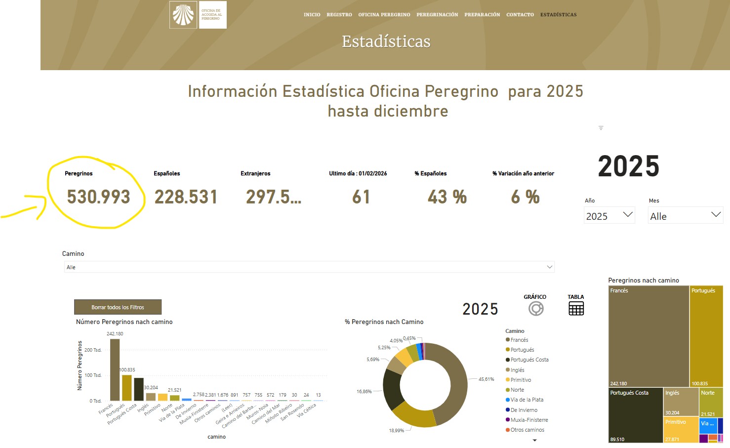 Pilgerrekord Statistiken Jakobsweg 2025