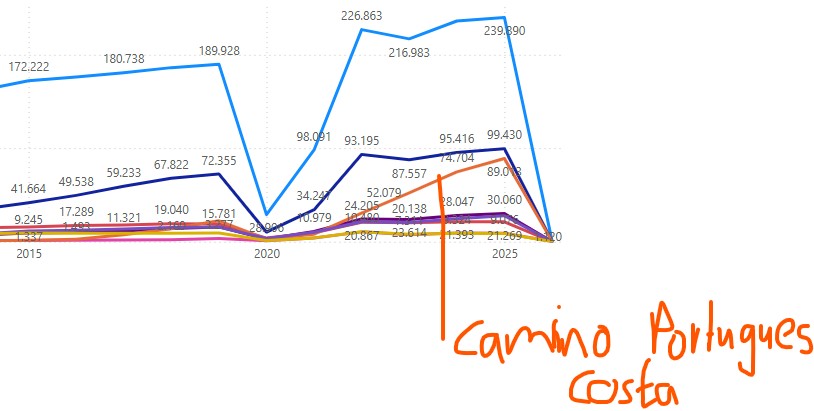 Pilgerzahlen Jakobsweg Grafik Entwicklung letzten 20 Jahre Ausschnitt