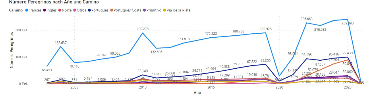 Pilgerzahlen Jakobsweg Grafik Entwicklung letzten 20 Jahre