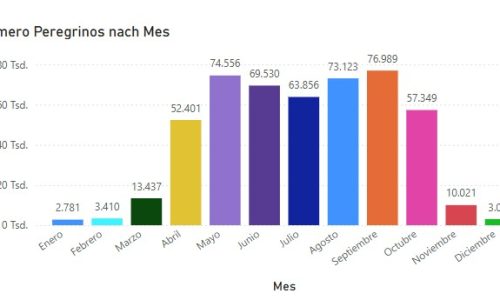 Pilgerzahlen Jakobsweg nach Monaten in 2025